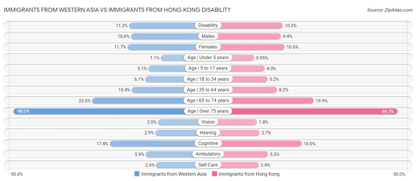 Immigrants from Western Asia vs Immigrants from Hong Kong Disability