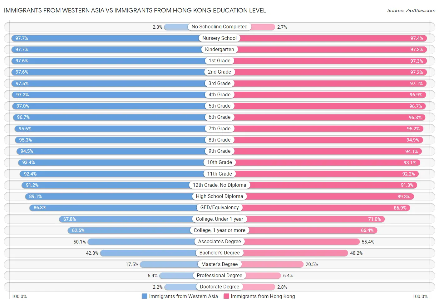 Immigrants from Western Asia vs Immigrants from Hong Kong Education Level