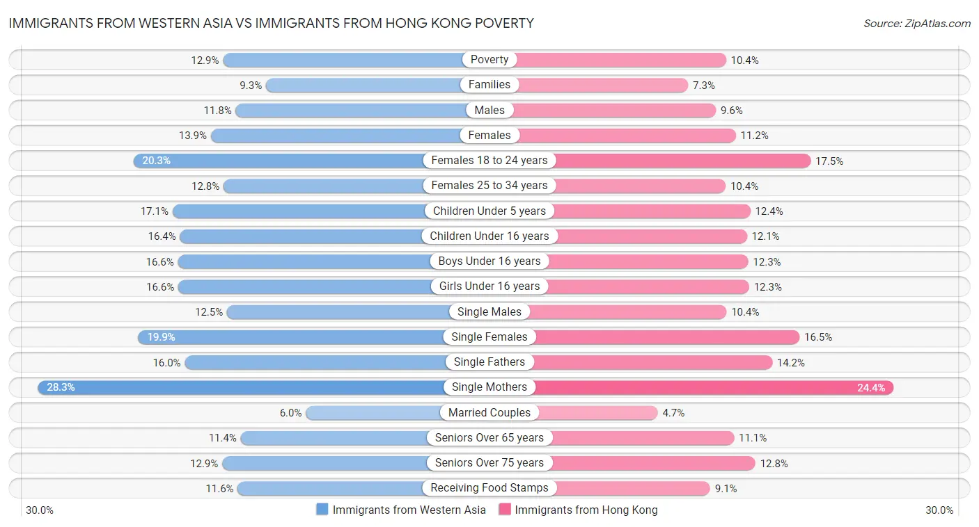 Immigrants from Western Asia vs Immigrants from Hong Kong Poverty