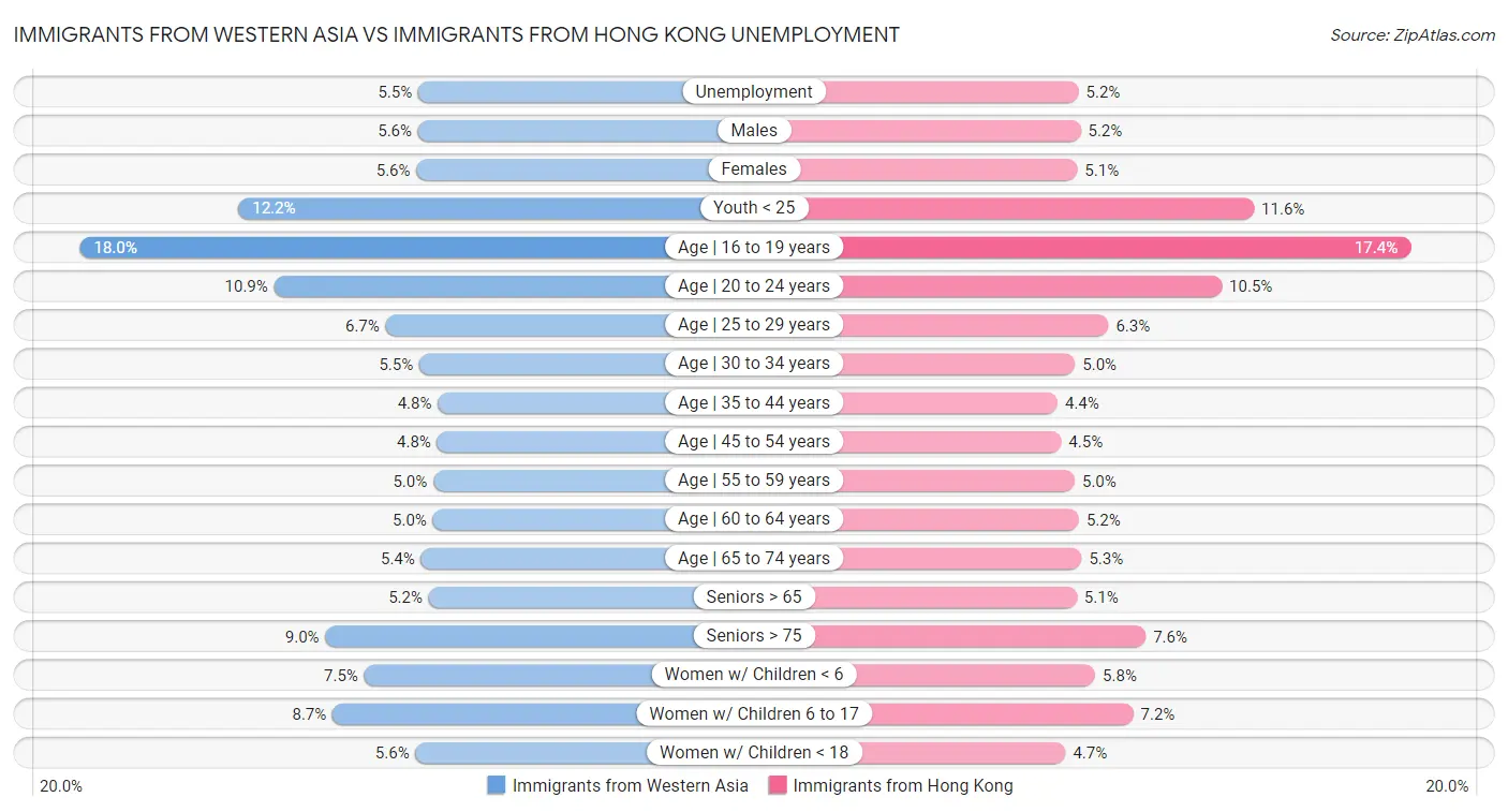Immigrants from Western Asia vs Immigrants from Hong Kong Unemployment
