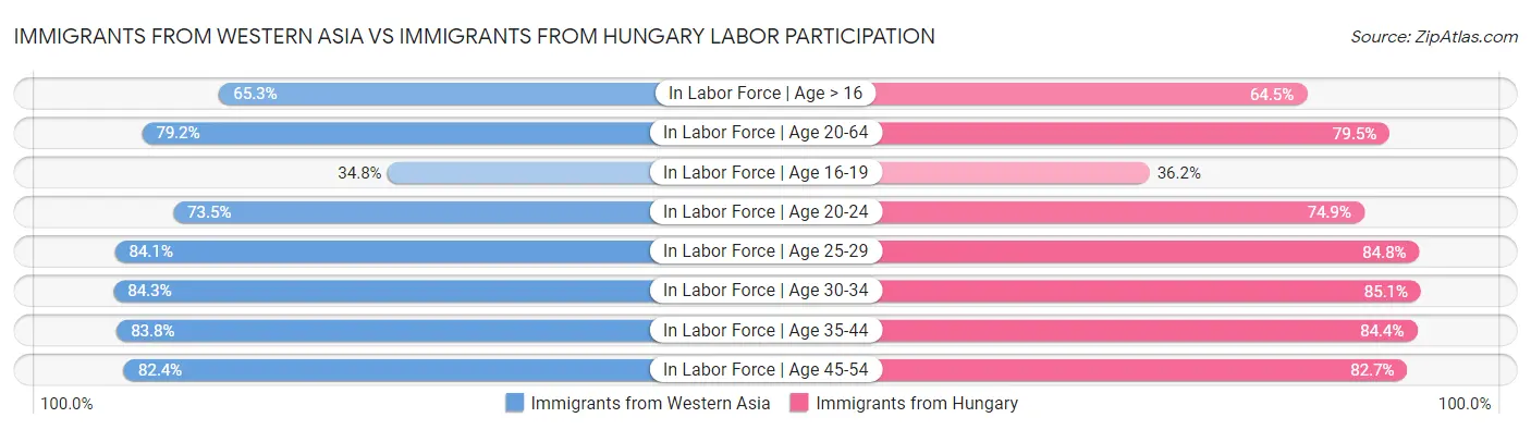 Immigrants from Western Asia vs Immigrants from Hungary Labor Participation