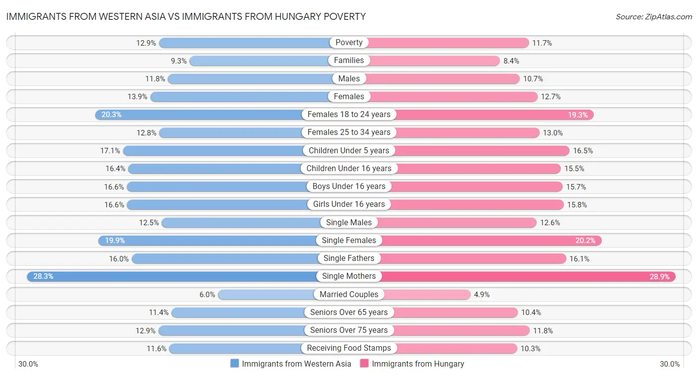 Immigrants from Western Asia vs Immigrants from Hungary Poverty