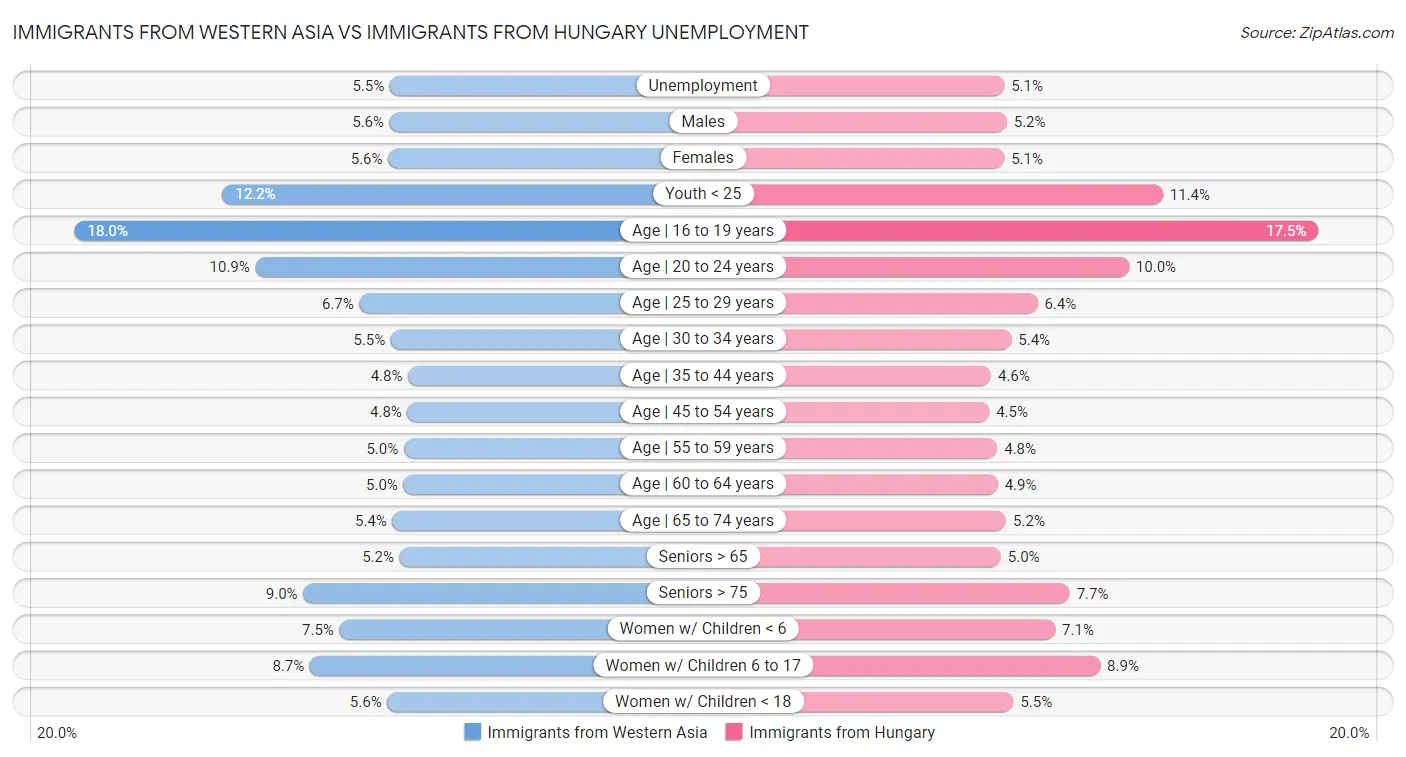 Immigrants from Western Asia vs Immigrants from Hungary Unemployment