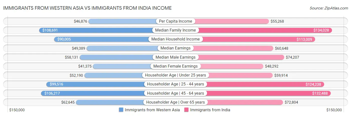 Immigrants from Western Asia vs Immigrants from India Income