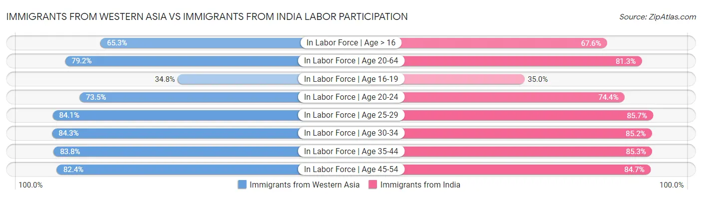 Immigrants from Western Asia vs Immigrants from India Labor Participation