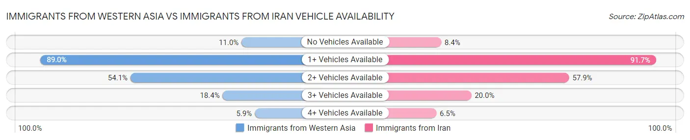 Immigrants from Western Asia vs Immigrants from Iran Vehicle Availability