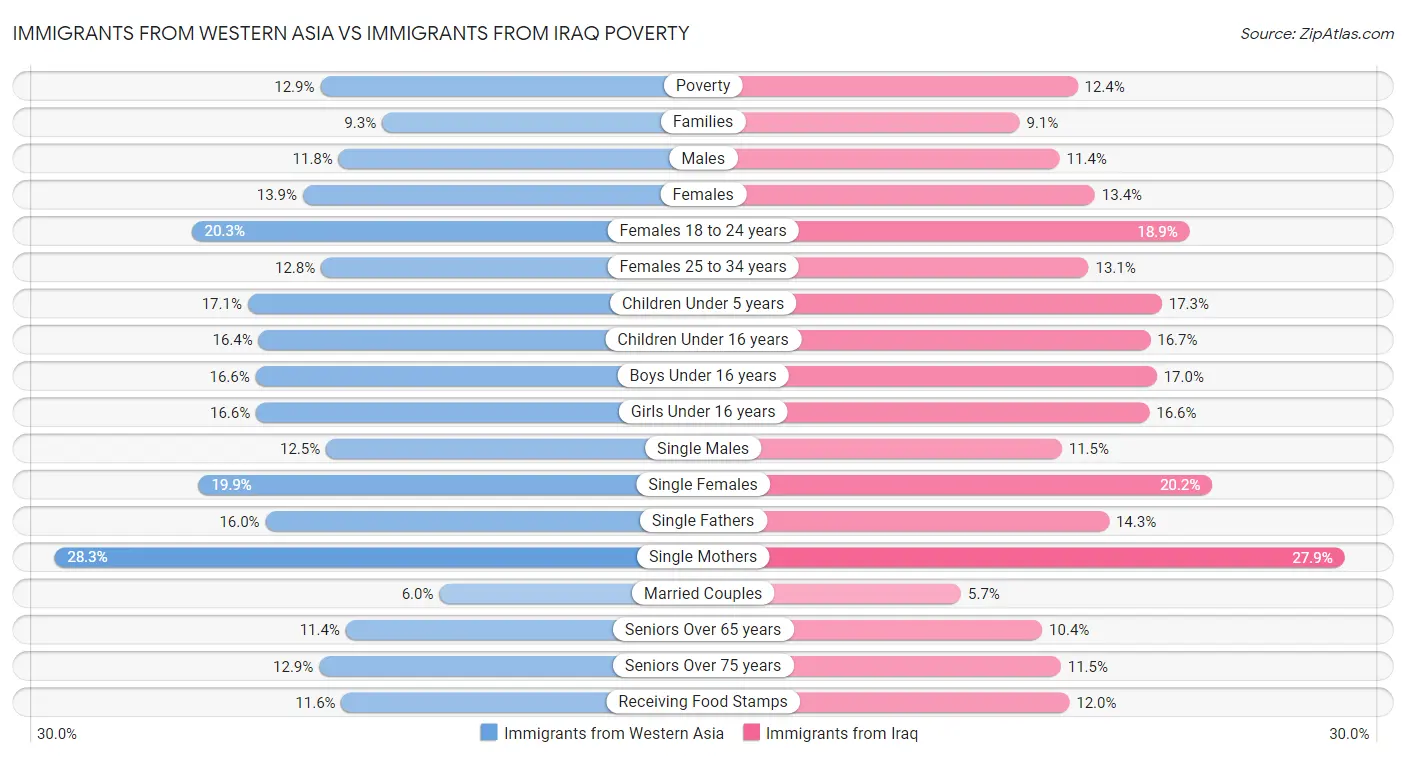 Immigrants from Western Asia vs Immigrants from Iraq Poverty