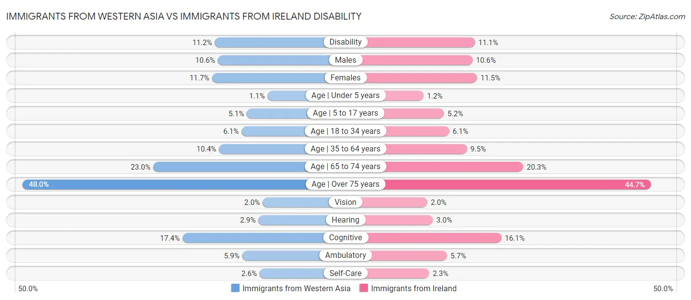 Immigrants from Western Asia vs Immigrants from Ireland Disability