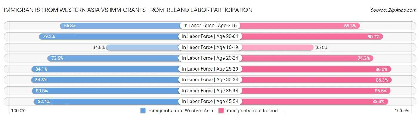 Immigrants from Western Asia vs Immigrants from Ireland Labor Participation