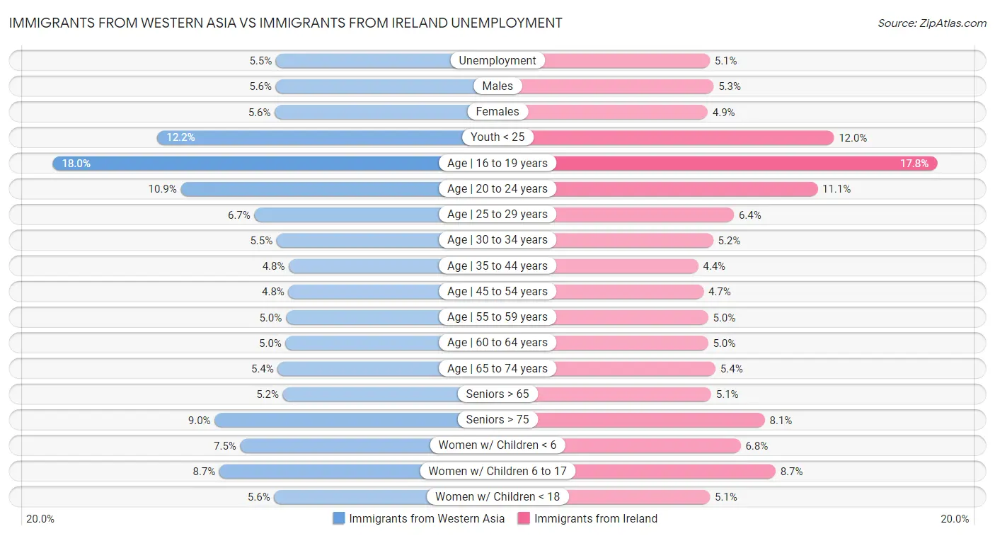 Immigrants from Western Asia vs Immigrants from Ireland Unemployment