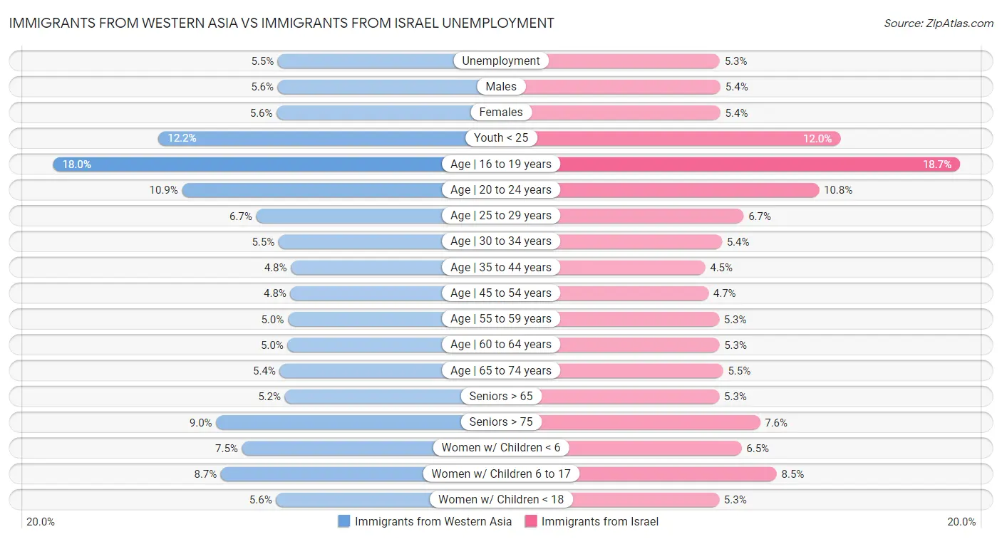 Immigrants from Western Asia vs Immigrants from Israel Unemployment