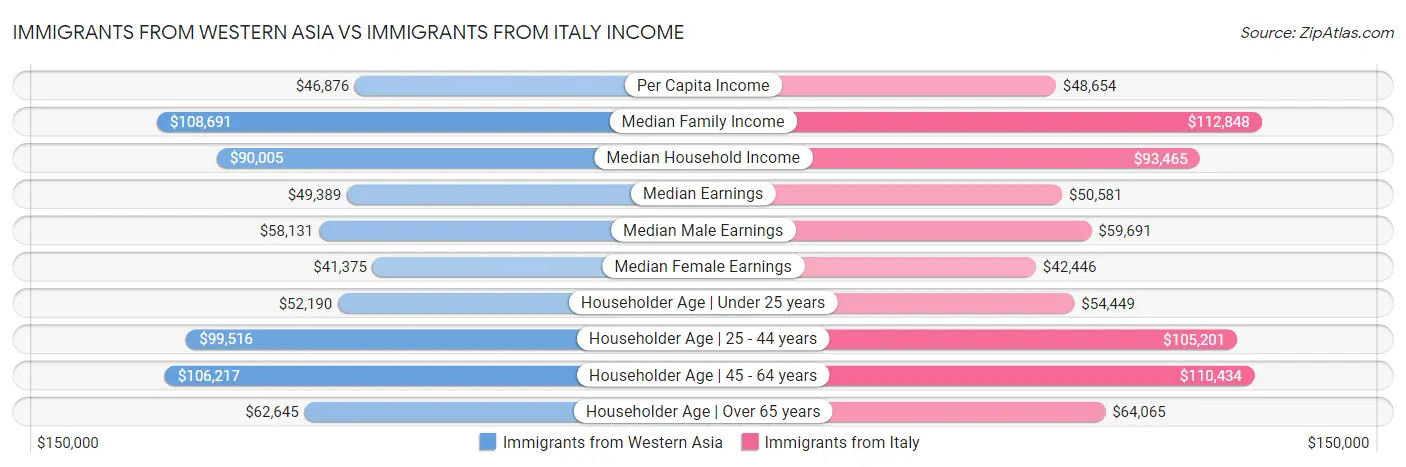Immigrants from Western Asia vs Immigrants from Italy Income
