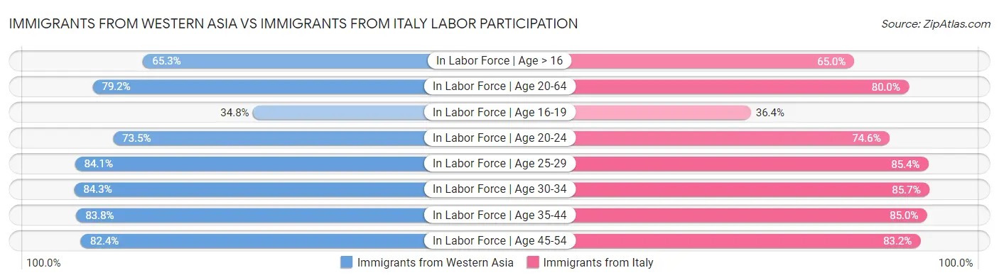 Immigrants from Western Asia vs Immigrants from Italy Labor Participation
