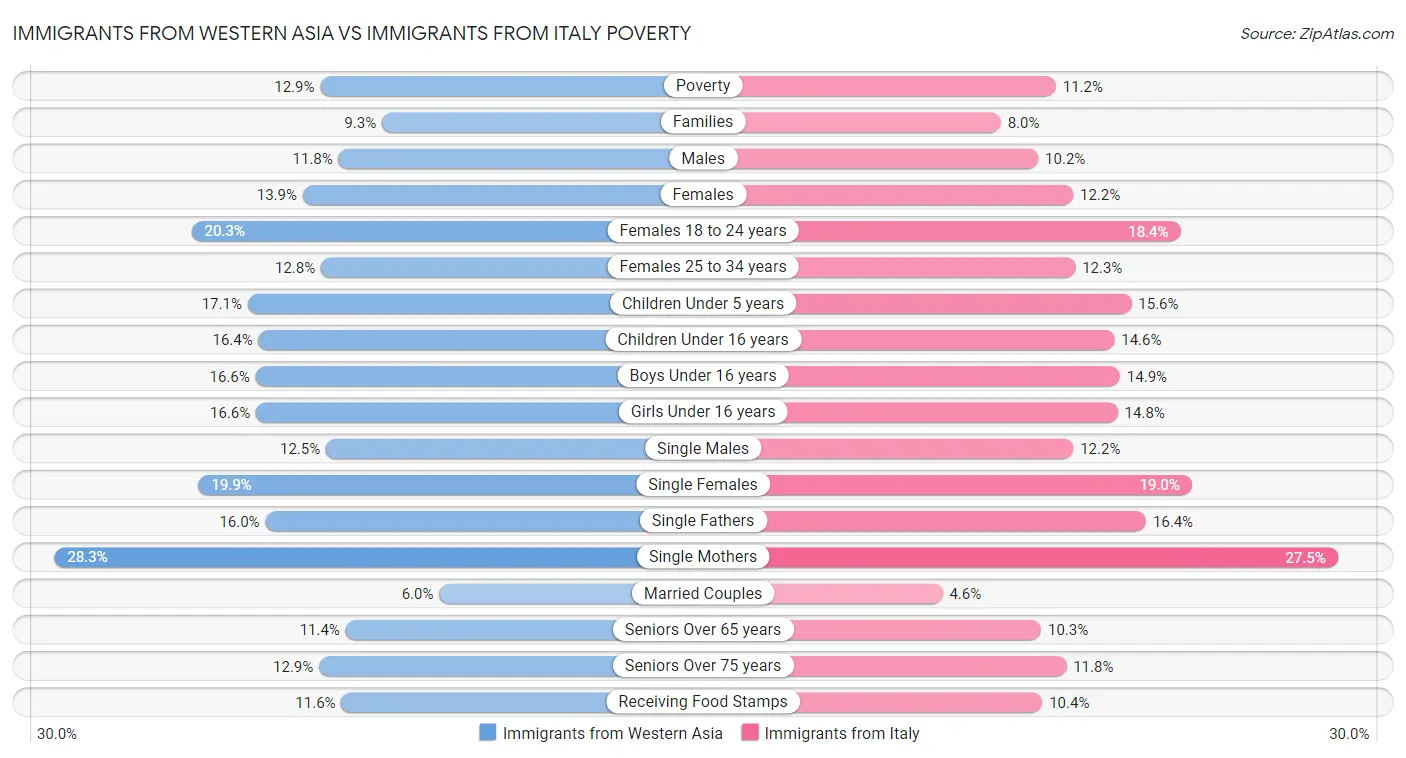 Immigrants from Western Asia vs Immigrants from Italy Poverty