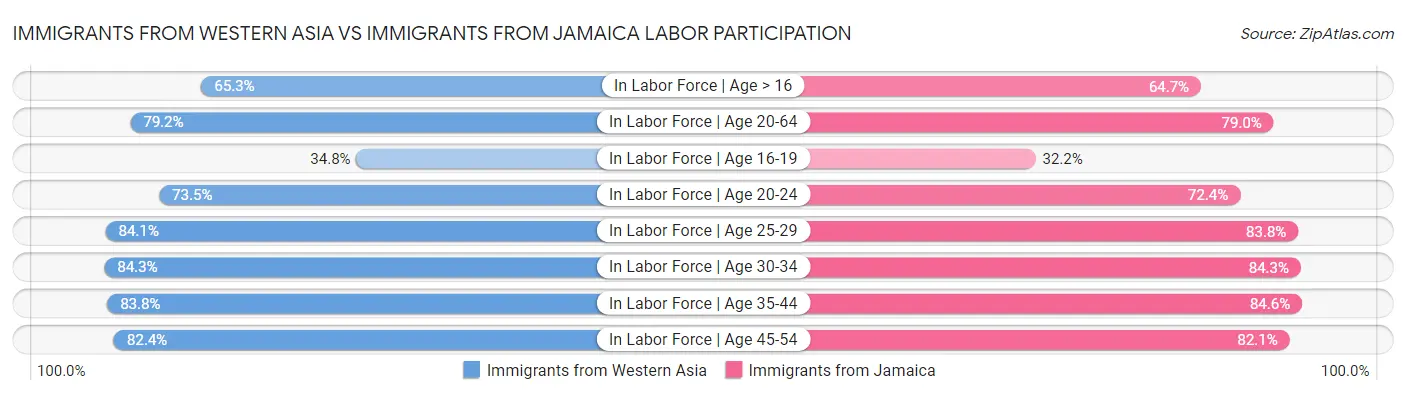 Immigrants from Western Asia vs Immigrants from Jamaica Labor Participation