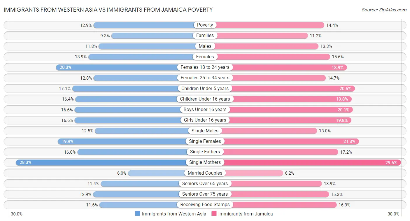 Immigrants from Western Asia vs Immigrants from Jamaica Poverty