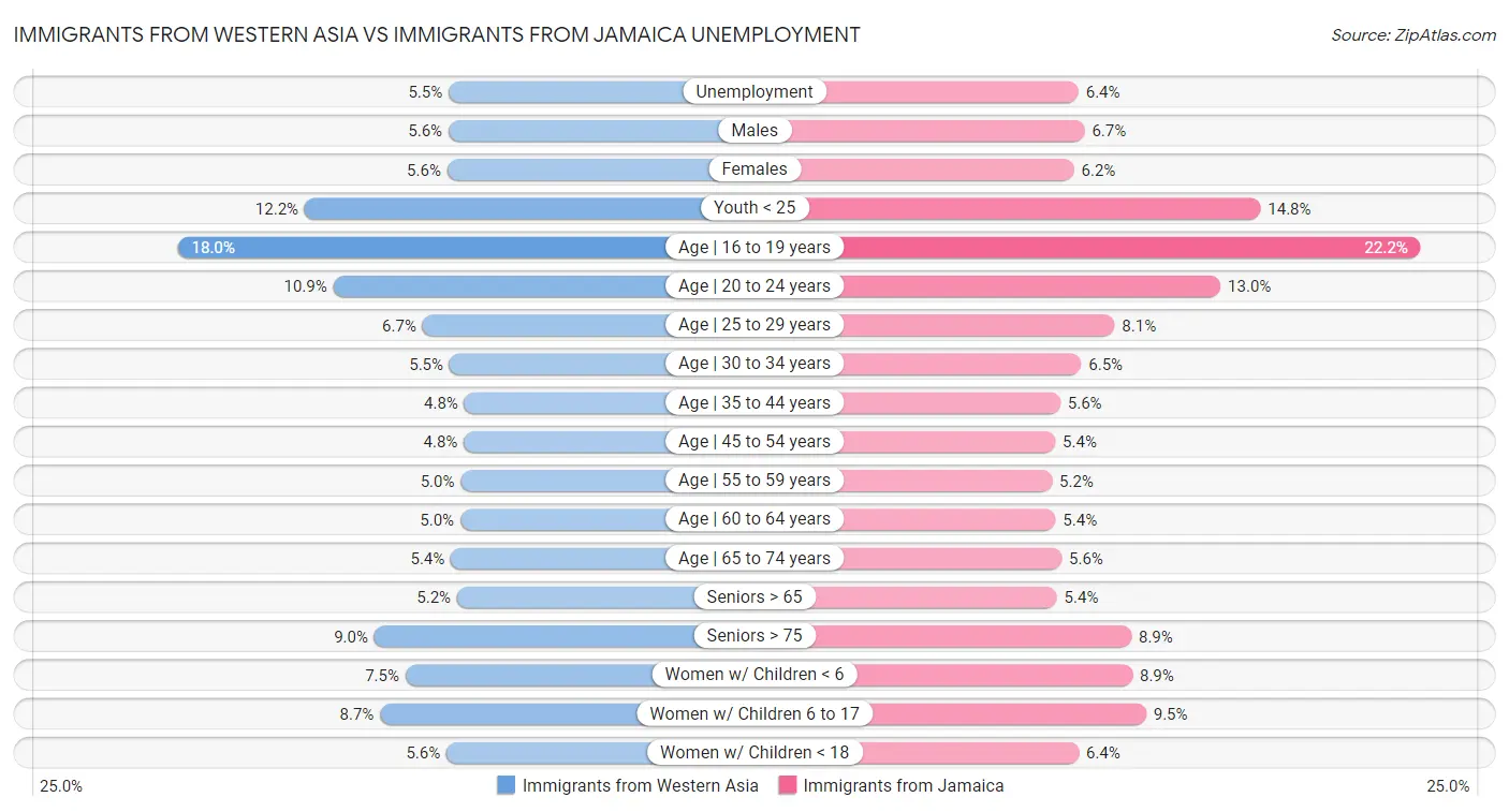 Immigrants from Western Asia vs Immigrants from Jamaica Unemployment