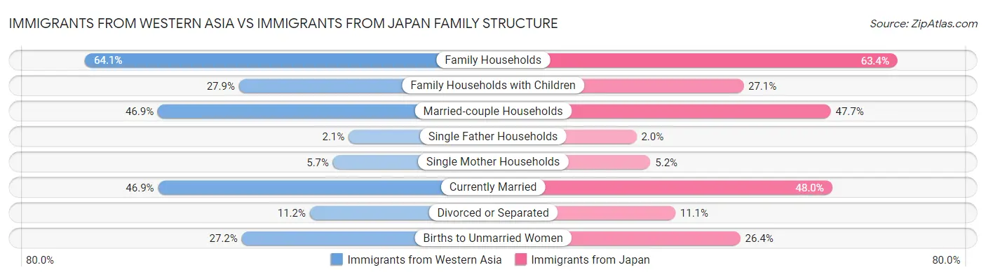 Immigrants from Western Asia vs Immigrants from Japan Family Structure