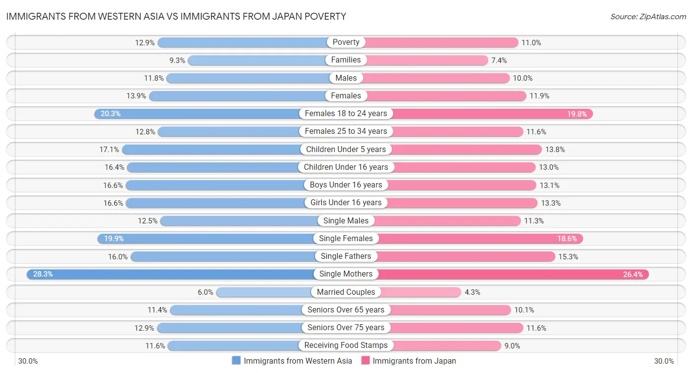 Immigrants from Western Asia vs Immigrants from Japan Poverty