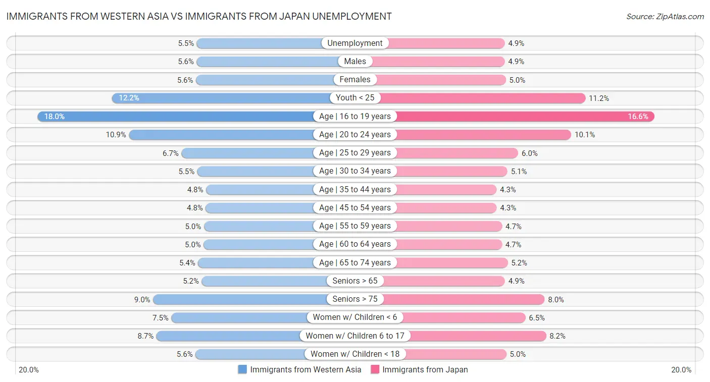 Immigrants from Western Asia vs Immigrants from Japan Unemployment