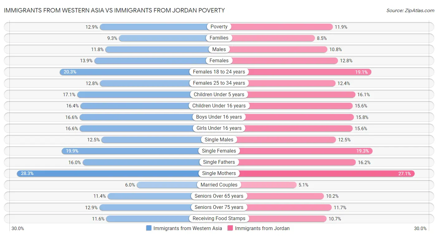 Immigrants from Western Asia vs Immigrants from Jordan Poverty