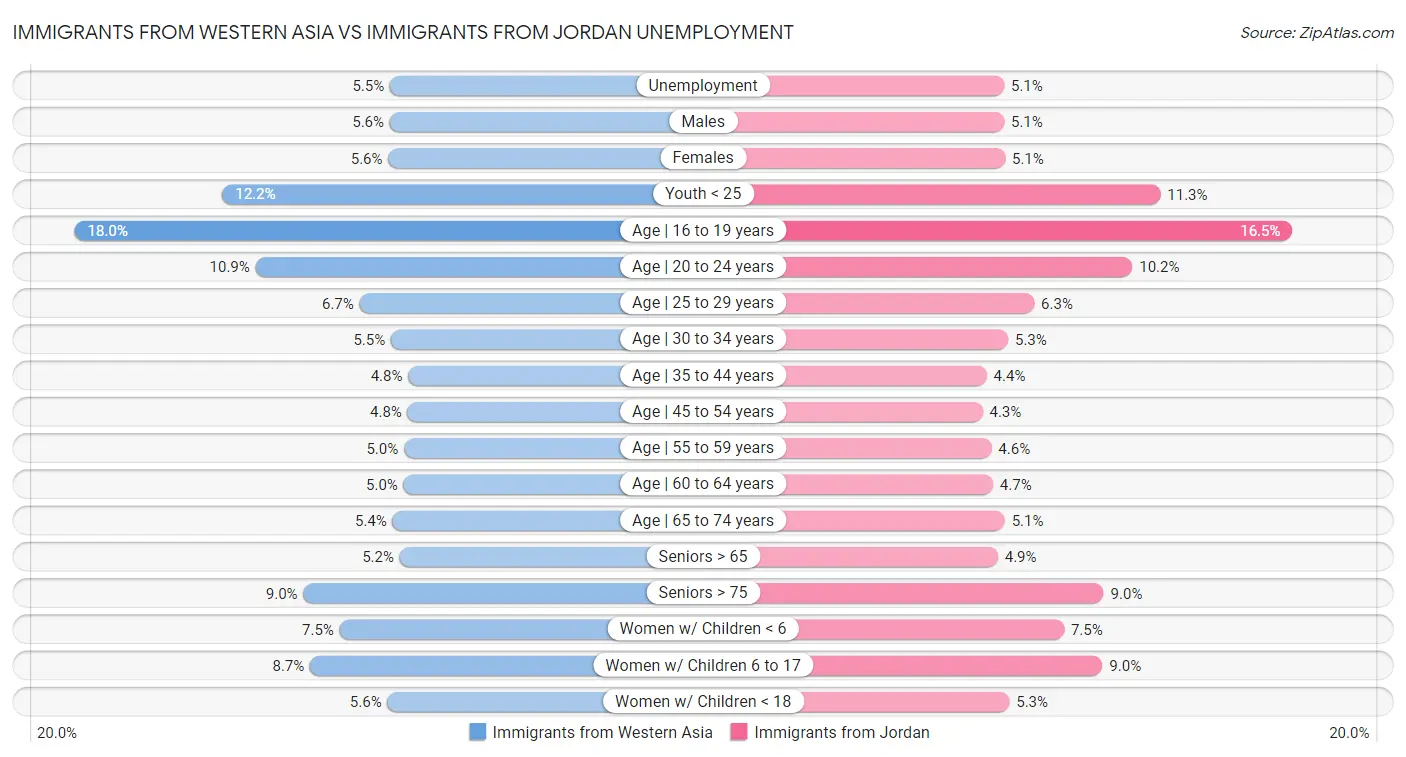 Immigrants from Western Asia vs Immigrants from Jordan Unemployment