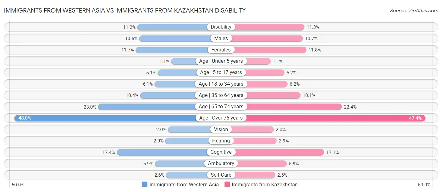 Immigrants from Western Asia vs Immigrants from Kazakhstan Disability