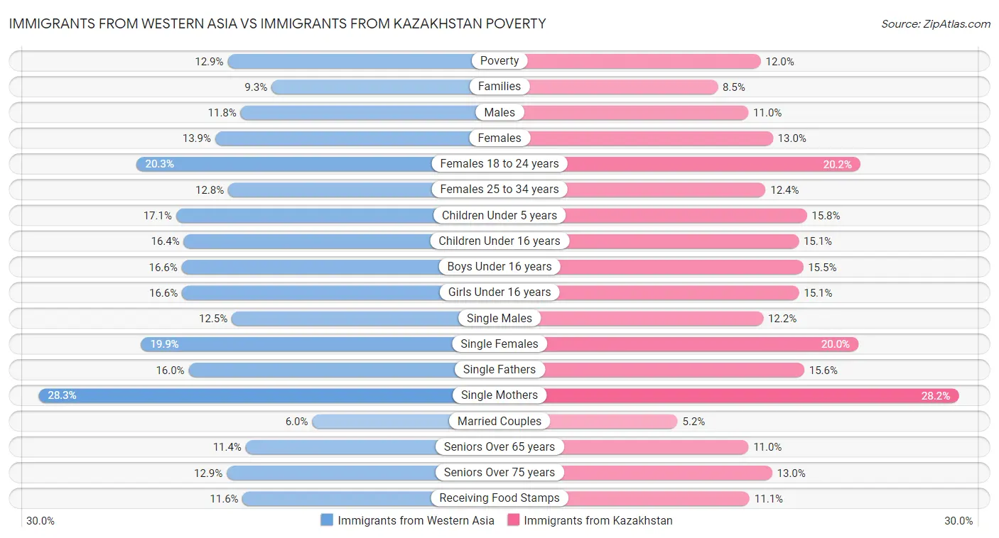 Immigrants from Western Asia vs Immigrants from Kazakhstan Poverty