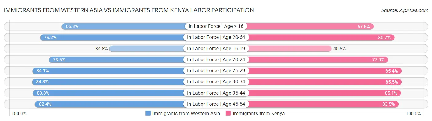 Immigrants from Western Asia vs Immigrants from Kenya Labor Participation