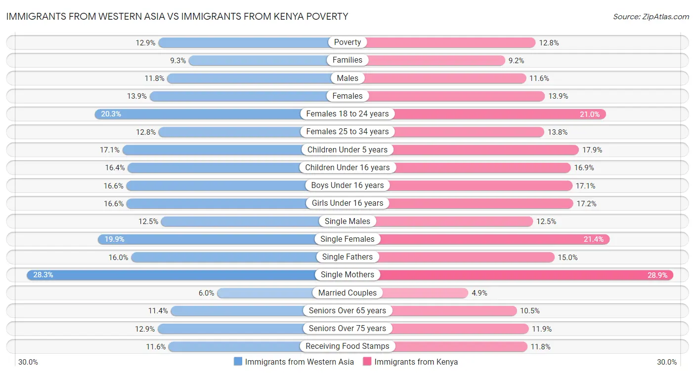 Immigrants from Western Asia vs Immigrants from Kenya Poverty