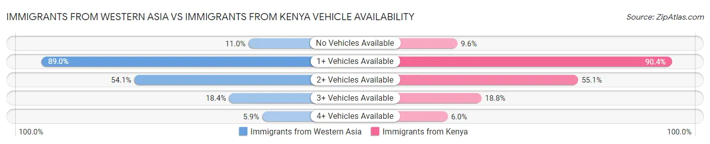 Immigrants from Western Asia vs Immigrants from Kenya Vehicle Availability
