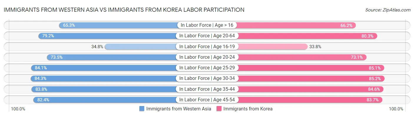 Immigrants from Western Asia vs Immigrants from Korea Labor Participation