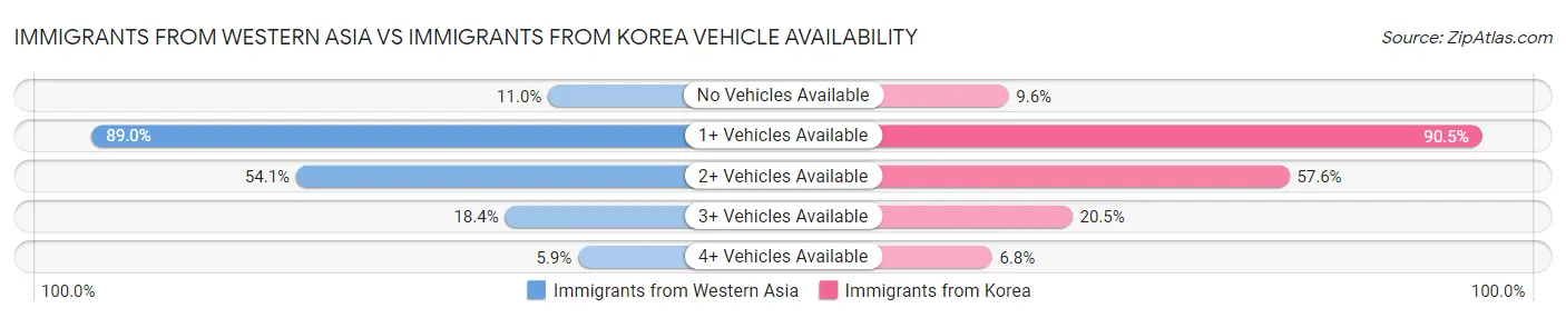 Immigrants from Western Asia vs Immigrants from Korea Vehicle Availability