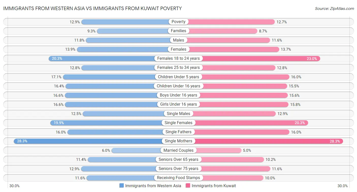 Immigrants from Western Asia vs Immigrants from Kuwait Poverty