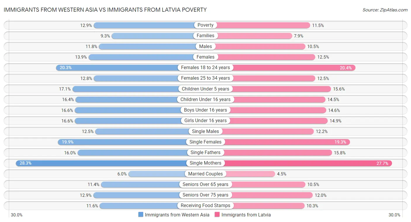Immigrants from Western Asia vs Immigrants from Latvia Poverty