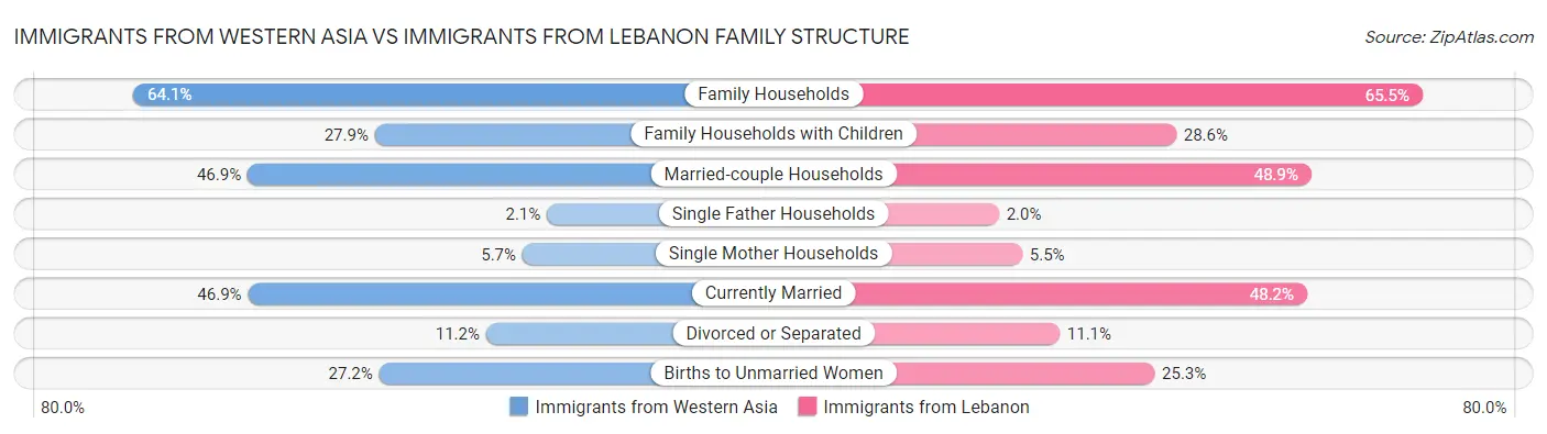Immigrants from Western Asia vs Immigrants from Lebanon Family Structure
