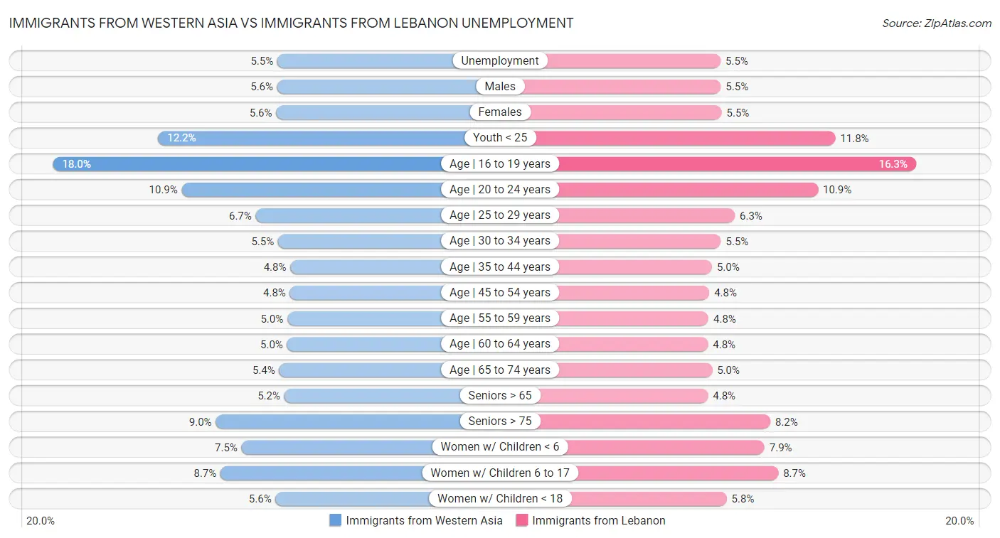 Immigrants from Western Asia vs Immigrants from Lebanon Unemployment