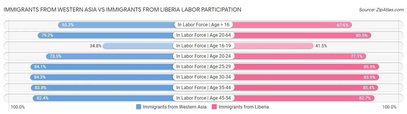 Immigrants from Western Asia vs Immigrants from Liberia Labor Participation