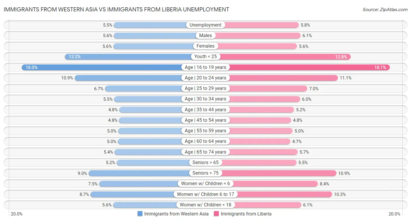 Immigrants from Western Asia vs Immigrants from Liberia Unemployment