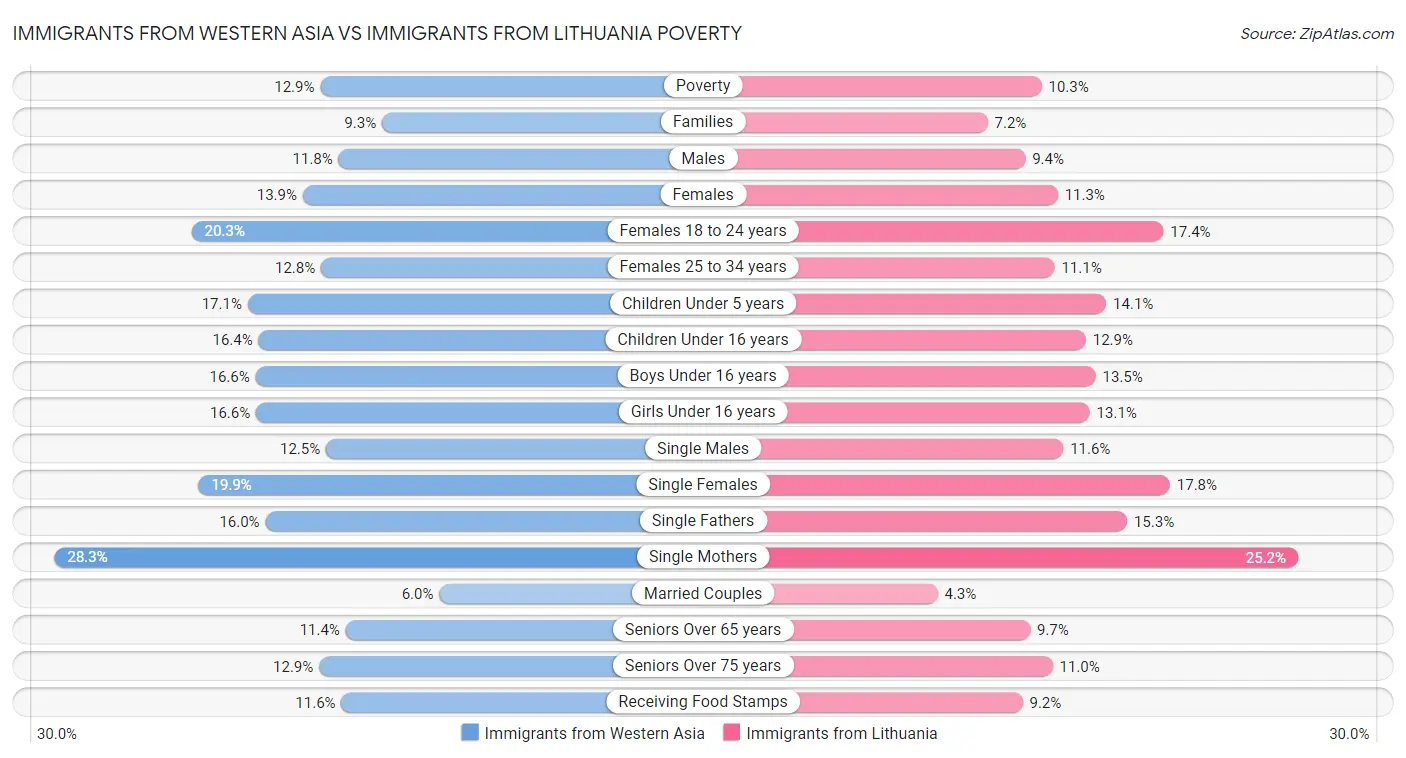 Immigrants from Western Asia vs Immigrants from Lithuania Poverty