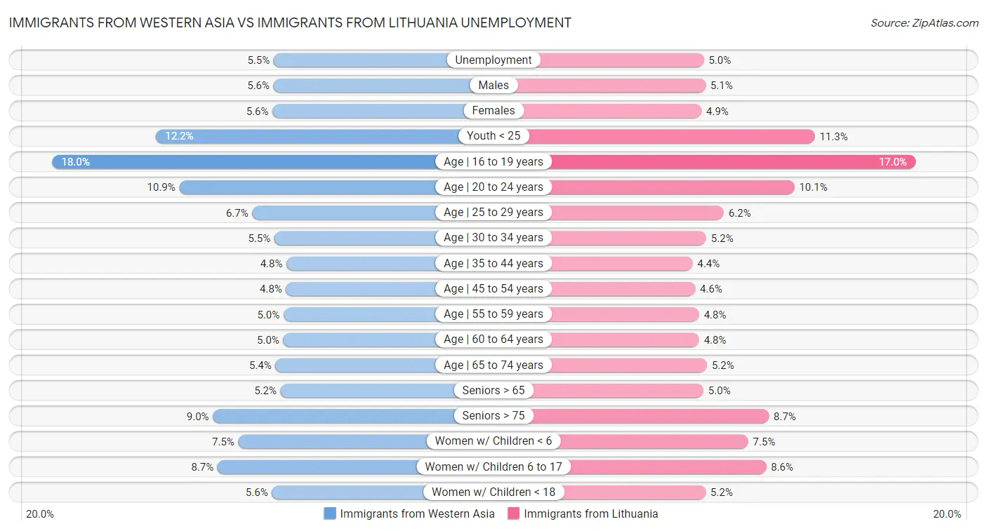 Immigrants from Western Asia vs Immigrants from Lithuania Unemployment