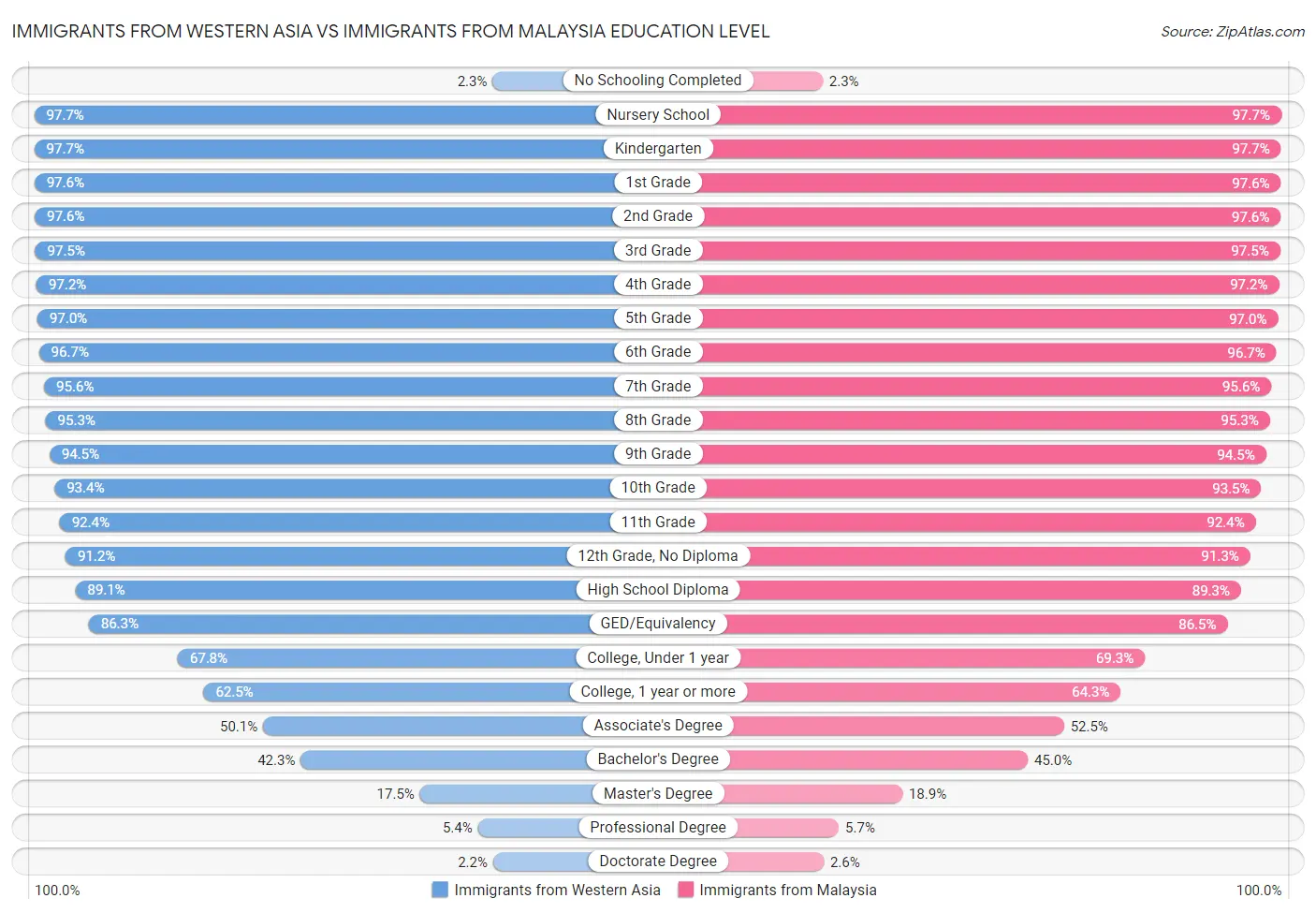 Immigrants from Western Asia vs Immigrants from Malaysia Education Level