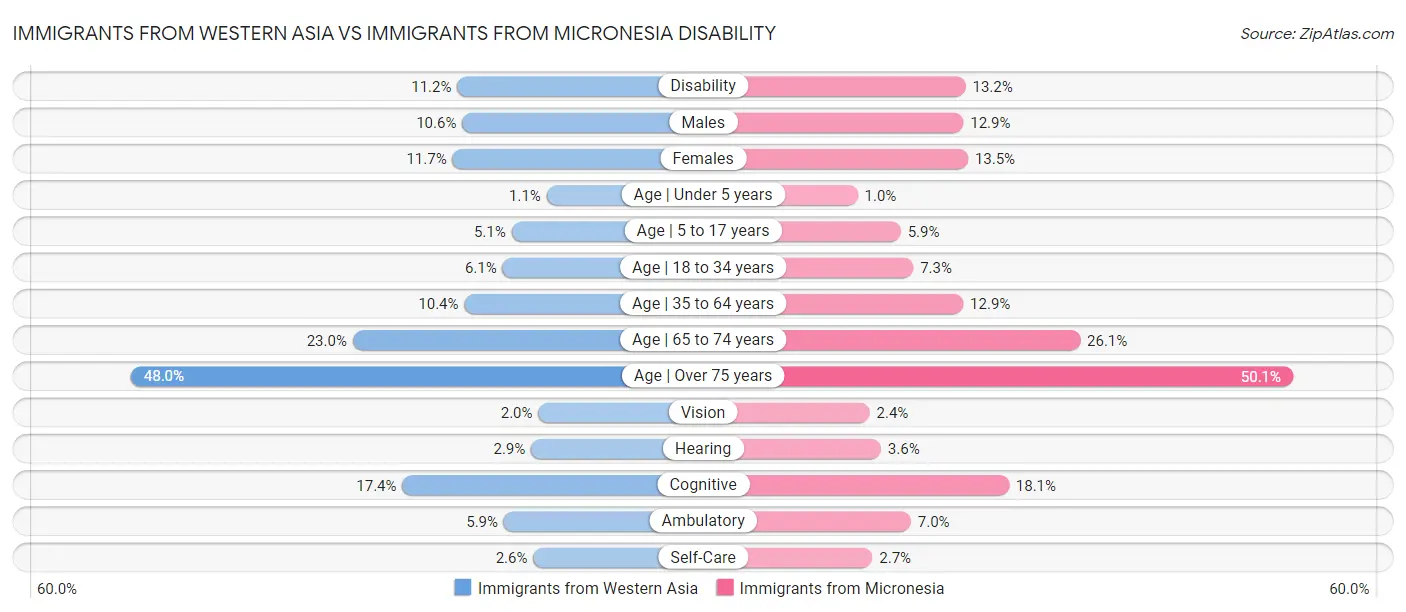 Immigrants from Western Asia vs Immigrants from Micronesia Disability