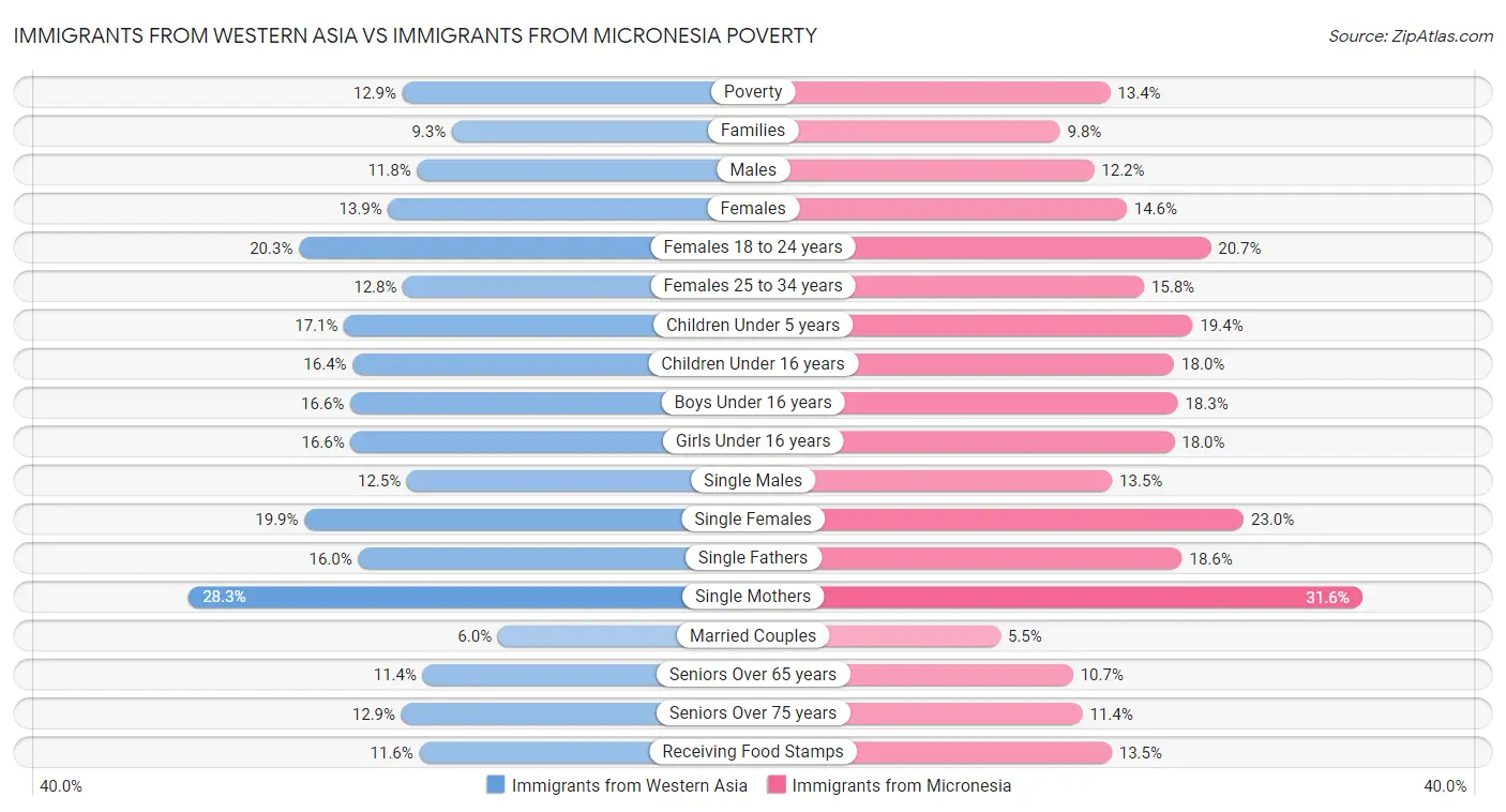 Immigrants from Western Asia vs Immigrants from Micronesia Poverty