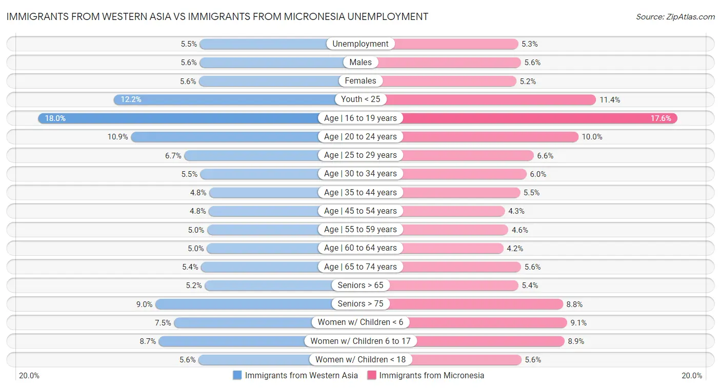 Immigrants from Western Asia vs Immigrants from Micronesia Unemployment
