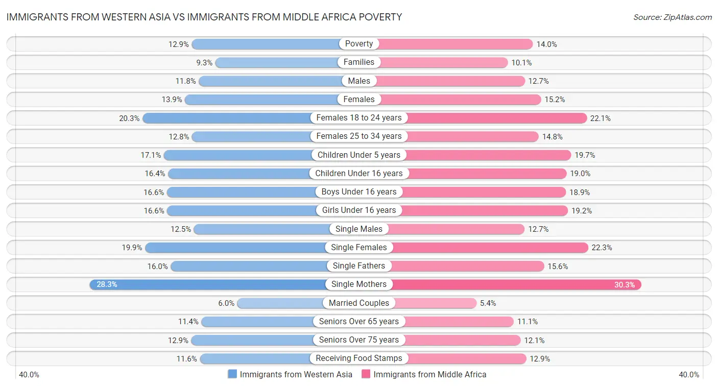 Immigrants from Western Asia vs Immigrants from Middle Africa Poverty