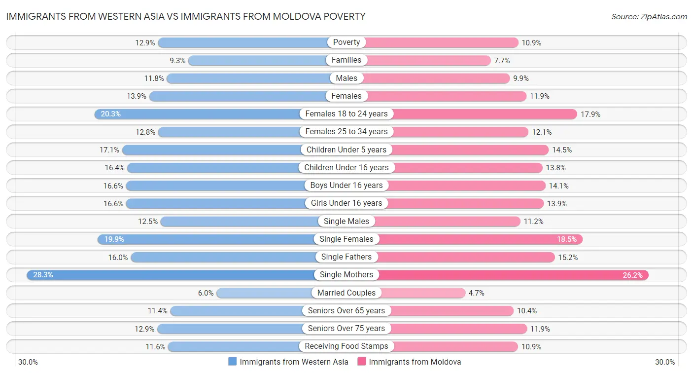 Immigrants from Western Asia vs Immigrants from Moldova Poverty