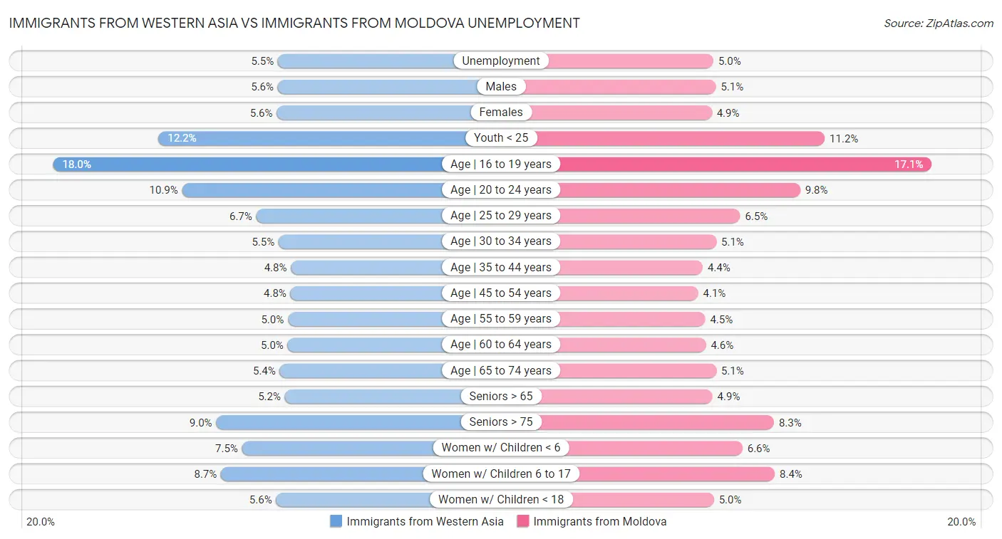 Immigrants from Western Asia vs Immigrants from Moldova Unemployment