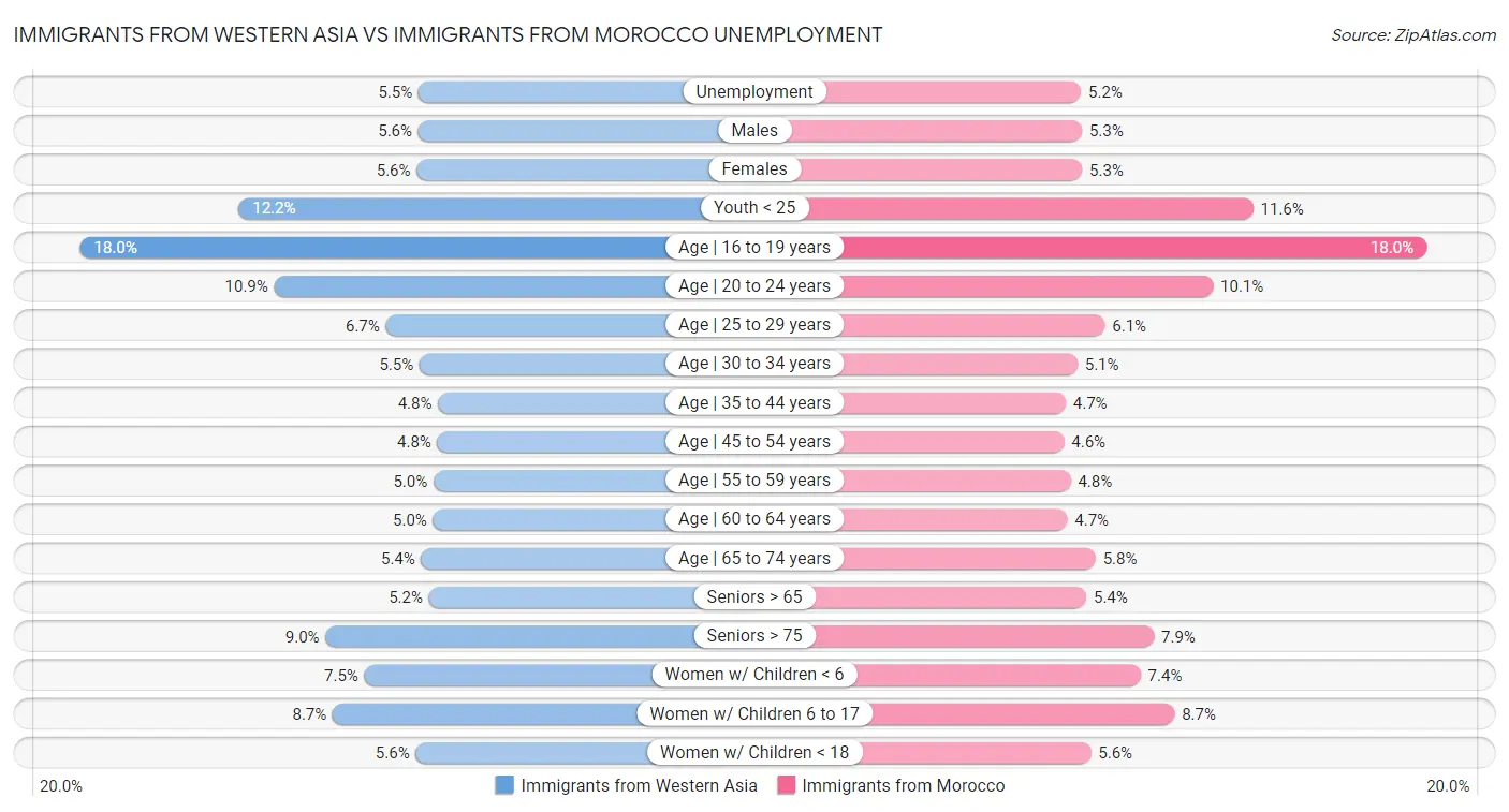Immigrants from Western Asia vs Immigrants from Morocco Unemployment