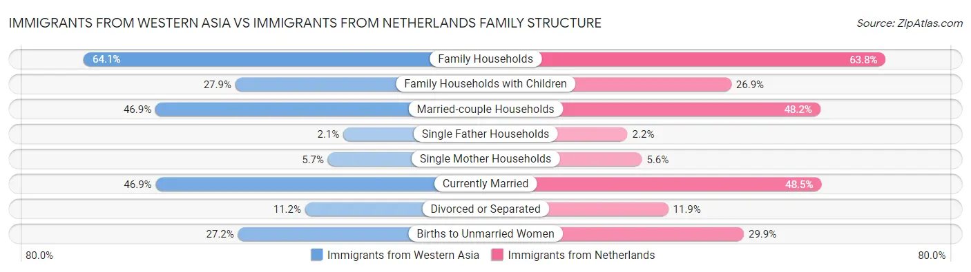 Immigrants from Western Asia vs Immigrants from Netherlands Family Structure